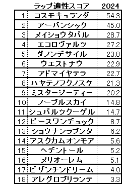 2024　菊花賞　スコア